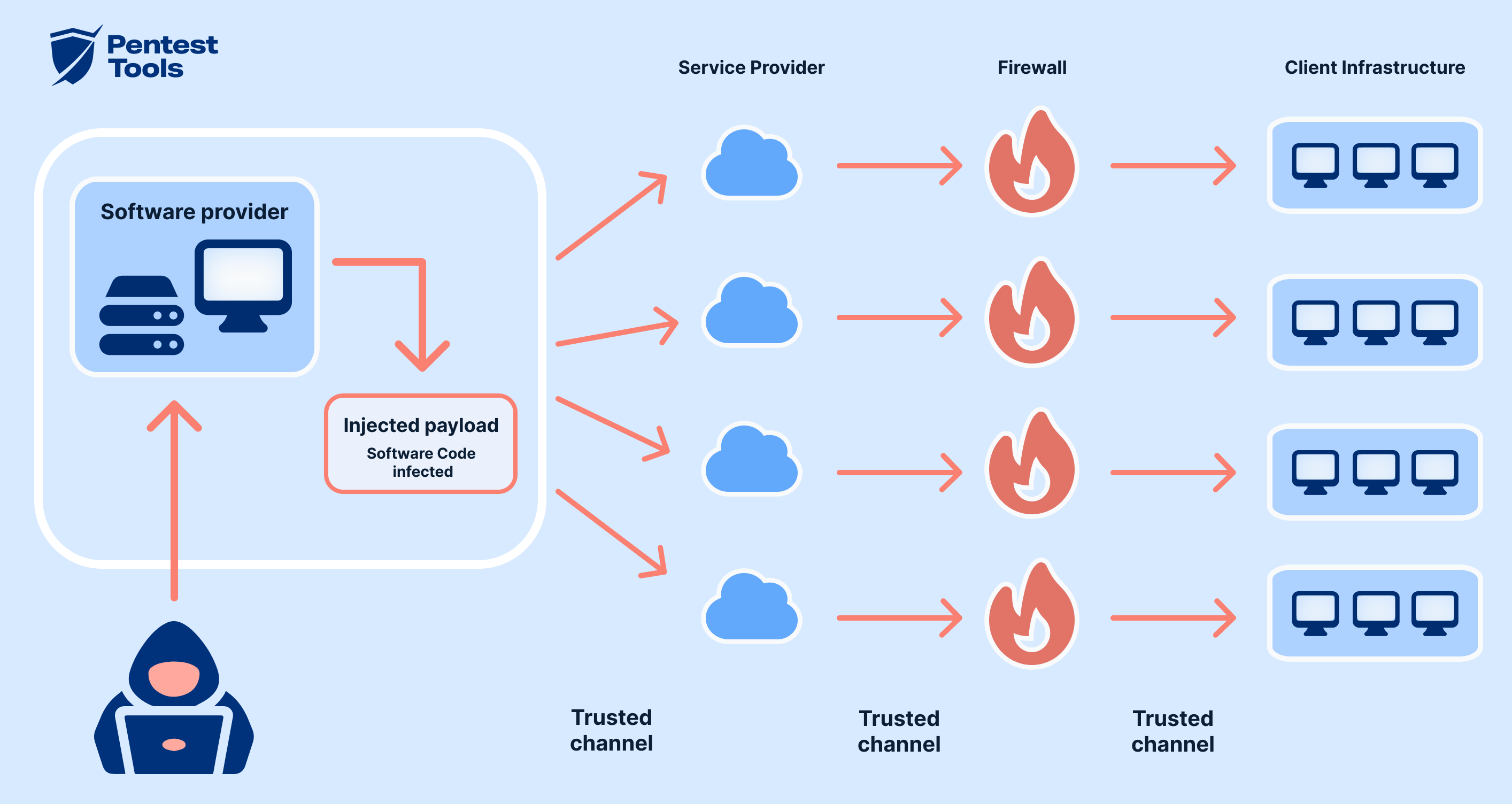 Why Supply Chain Attacks Are a Major Security Threat | SMIIT CyberAI